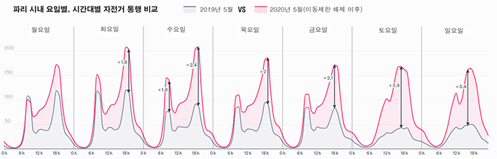 파리 시내 요일별, 시간대별 자전거 통행 비교 파리 시내 요일별, 시간대별 자전거 통행 비교