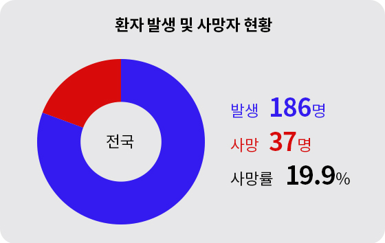 메르스 통계 메르스 통계