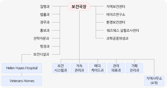 조직구성