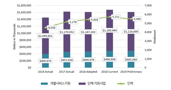뉴욕시 보건정신위생국 인력 및 예산 추이