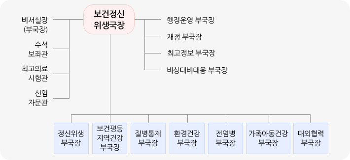 뉴욕시 보건정신위생국 조직 구성