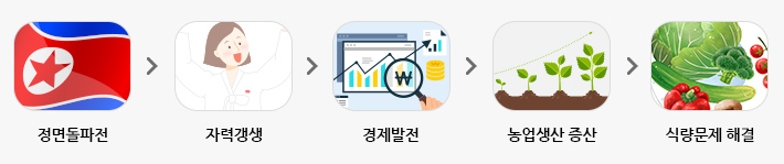 2019년 대비 2020년 대중무역 변화