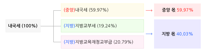 내국세입의 배분 체계와 비중