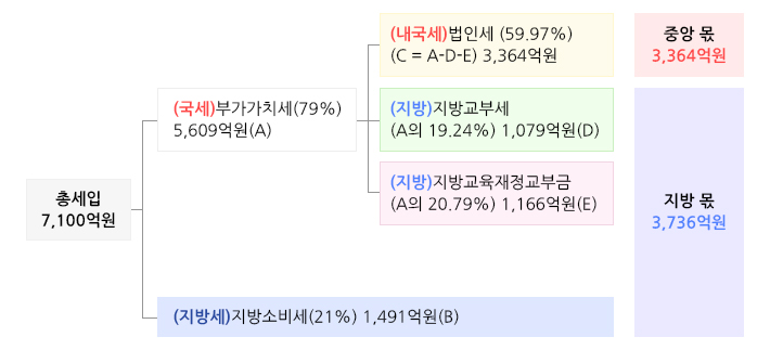 소규모 개인사업자 부가가치세 면제에 따른 세입효과(감소)