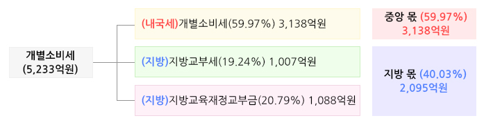 소규모 개인사업자 부가가치세 면제에 따른 세입효과(감소)