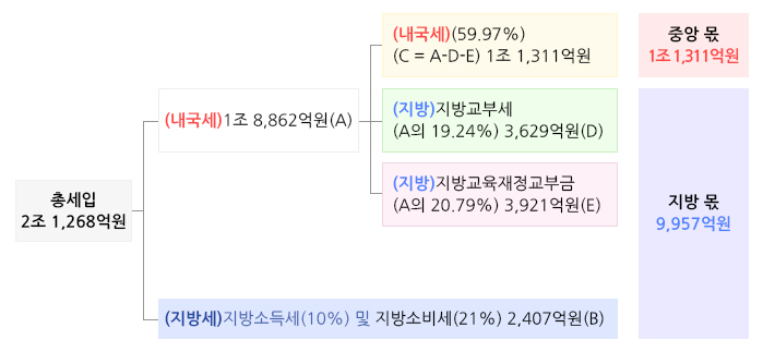 소규모 개인사업자 부가가치세 면제에 따른 세입효과(감소)