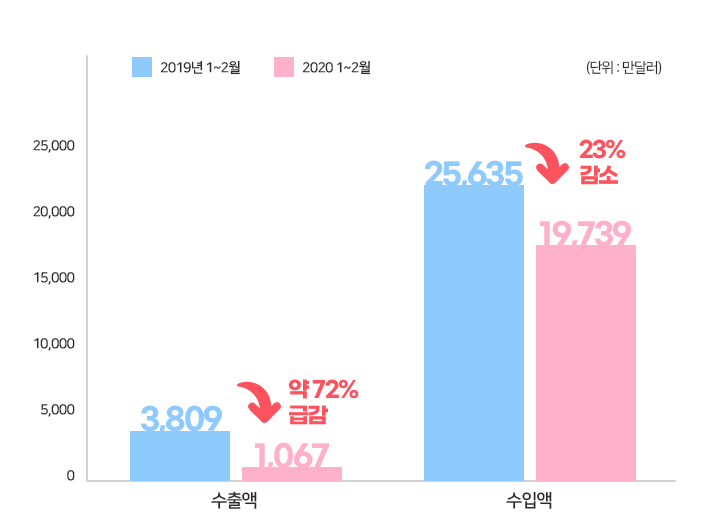 2019년 대비 2020년 대중무역 변화