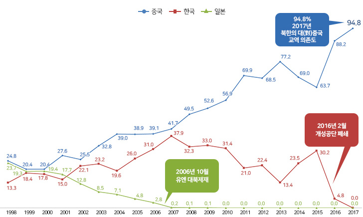 북한의 무역 상대국 상위 3개국 비중 추이(1998~2017년)