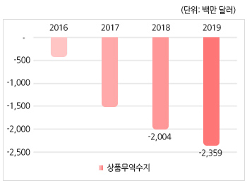 상품무역수지