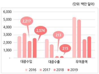 북한의 최근 대중무역