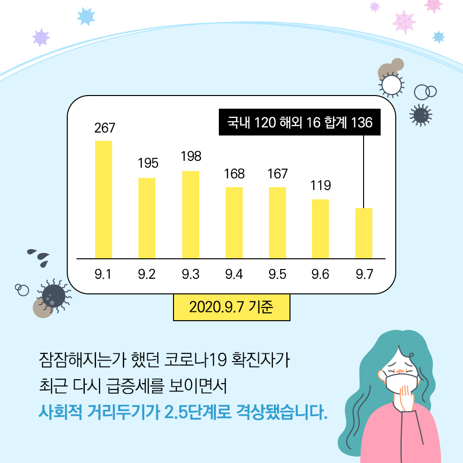 코로나19에 수해피해까지, 힘든 시기를 보내고 있는 대한민국 국민 여러분 모두 힘내세요! 잠잠해지는가 했던 코로나19 확진자가 최근 다시 급증세를 보이면서 사회적 거리두기가 2.5단계로 격상됐습니다.