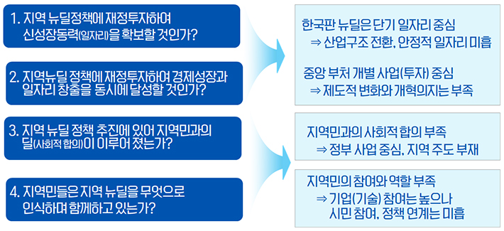 선행 과제와 문제점