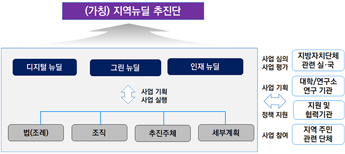 거버넌스 구축 거버넌스 구축