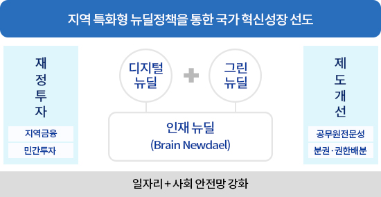 추진 방향