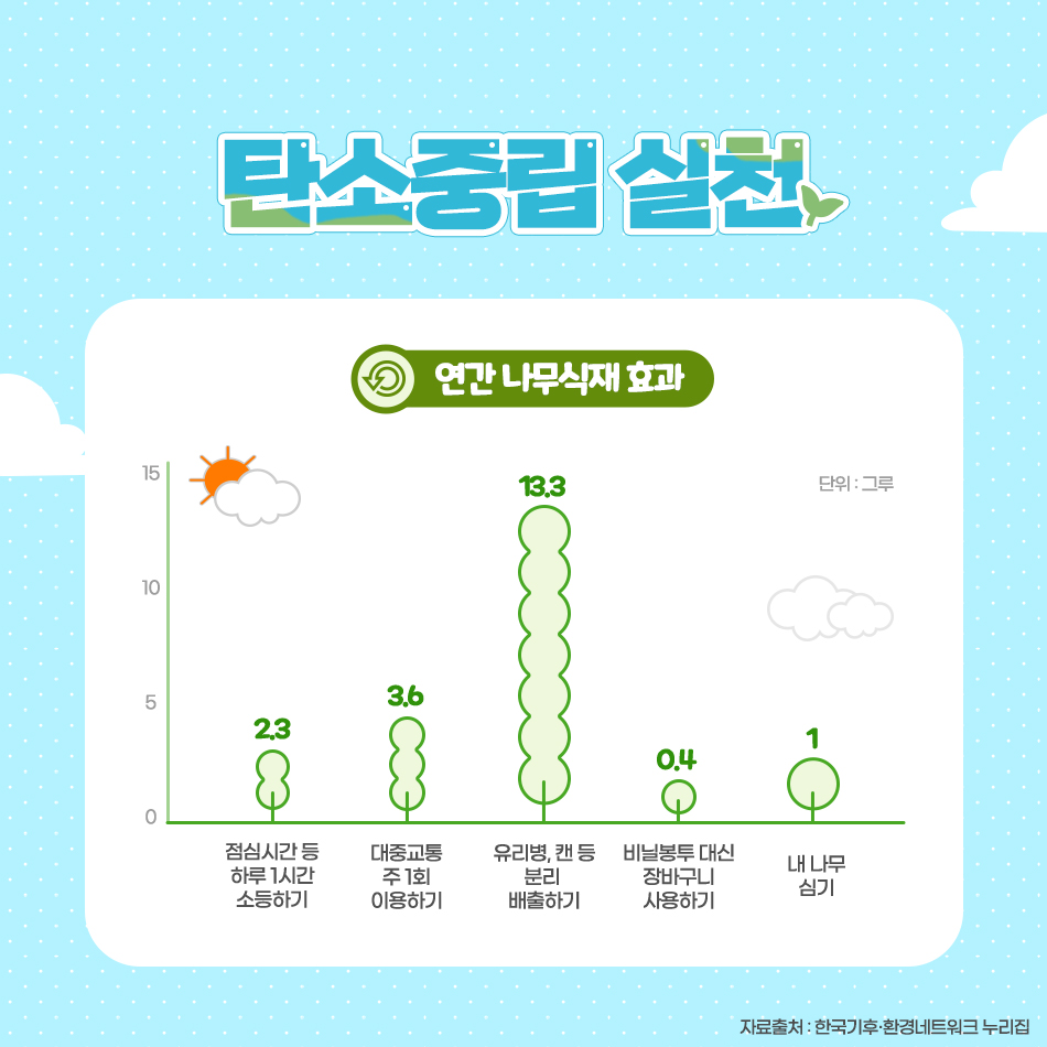 작은 실천으로 녹색미래 만들기