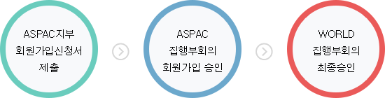ASPAC지부 회원가입신청서 제출 -> ASPAC 집행부회의 회원가입승인 -> WORLD 집행부회의최종승인
