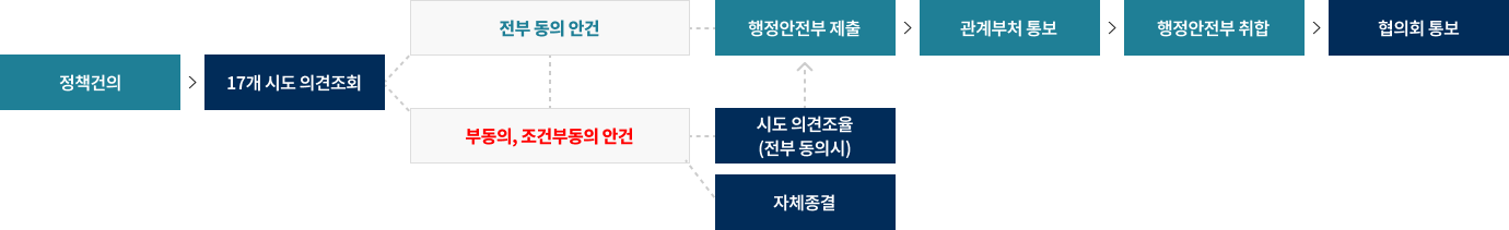 대정부 정책건의과제 표 내용