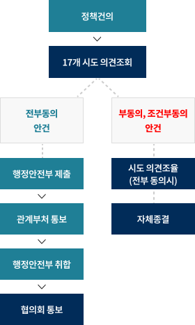 대정부 정책건의과제 표 내용