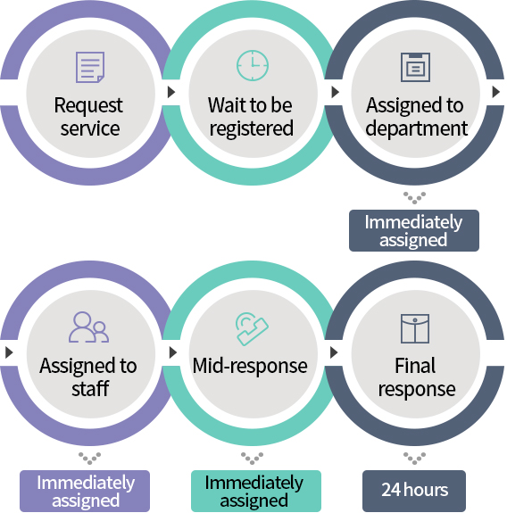 1.Request Service 2.Wait to be registered3.Assigned to relevant department(Immediately Assigned)4.Assigned to relevant  staff(Immediately Assigned)5.Mid-response(Immediate Response)6.Final Response