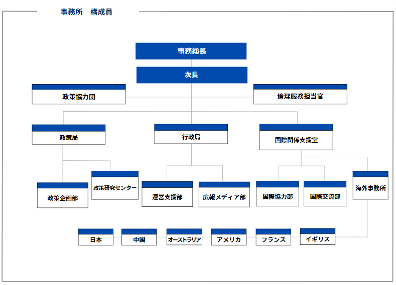 Organization