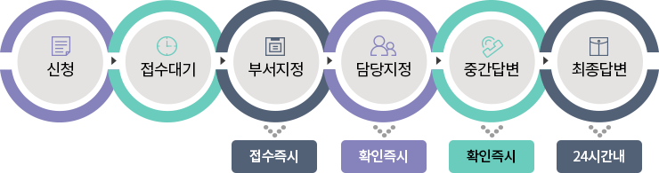1.신청 2접수대기 3.부서지정(접수즉시)4.담당지정(확인즉시)5.중간답변(확인즉시)6.최종답변(24시간내)