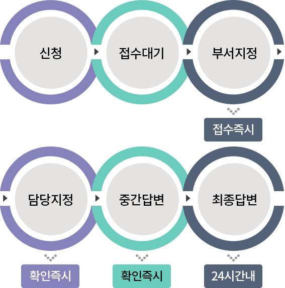 1.신청 2접수대기 3.부서지정(접수즉시)4.담당지정(확인즉시)5.중간답변(확인즉시)6.최종답변(24시간내)
