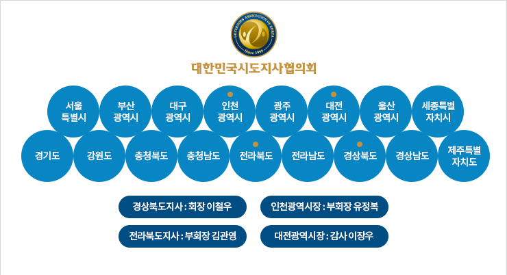 대한민국시도지사협의회-서울특별시,부산광역시,대구광역시, 인천광역시, 광주광역시, 대전광역시, 울산광역시, 세종특별자치시,경기도, 강원도, 충청북도, 충청남도, 전라북도, 전라남도, 경상북도, 경상남도, 제주특별자치도/ 전라북도지사:회장 송하진, 부산광역시장:부회장 박형준, 경기도지사: 부회장 이재명, 대전광역시장:감사 허태정