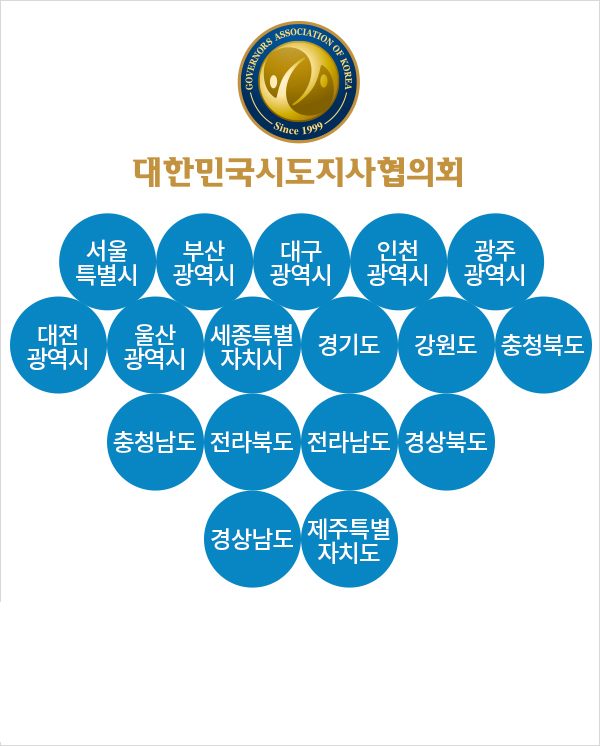 대한민국시도지사협의회-서울특별시,부산광역시,대구광역시, 인천광역시, 광주광역시, 대전광역시, 울산광역시, 세종특별자치시,경기도, 강원도, 충청북도, 충청남도, 전라북도, 전라남도, 경상북도, 경상남도, 제주특별자치도