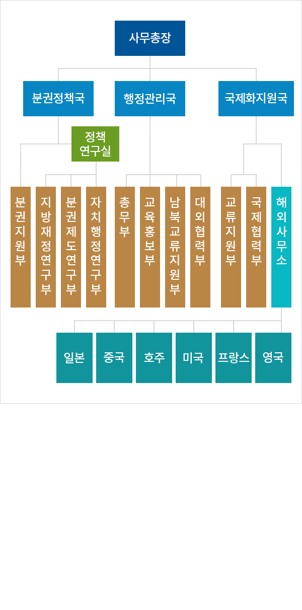 조직도