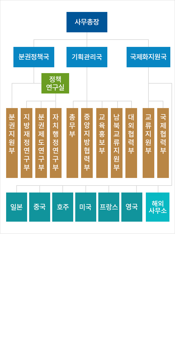 조직도