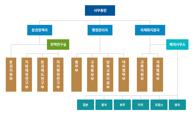 조직도