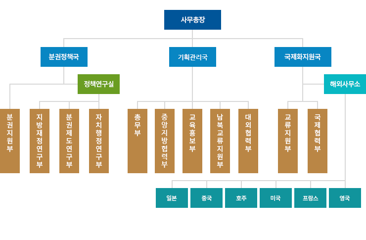 조직도