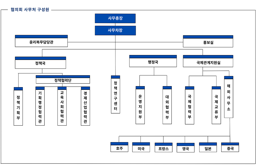 조직도