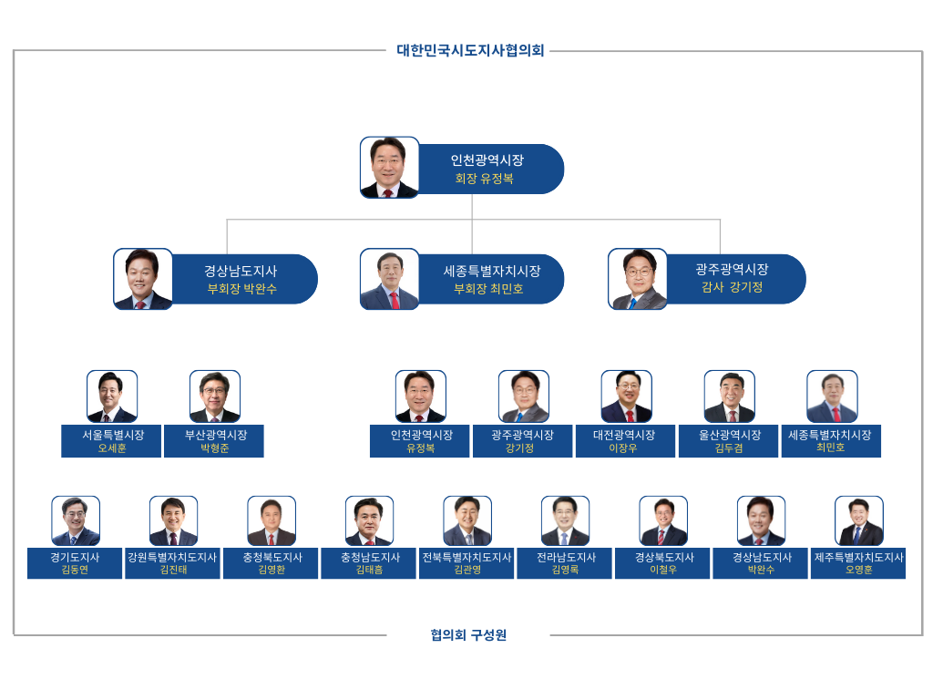 
	대한민국시도지사협의회GOVERNORS ASSOCIATION OF THE REPUBLIC OF KOREA
	부산광역시장 회장 박형준 충청남도지사 부회장 김태흠 전라북도지사 부회장 김관영 울산광역시장 감사 김두겸
	서울특별시장 오세훈 부산광역시장 박형준 대구광역시장 홍준표 인천광역시장 유정복 광주광역시장 강기정 대전광역시장 이장우 울산광역시장 김두겸 세종특별자치시장 최민호
	경기도지사 김동연 강원도지사 김진태 충청북도지사 김영환 충청남도지사 김태흠 전라북도지사 김관영 전라남도지사 김영록 경상북도지사 이철우 경상남도지사 박완수 제주특별자치도지사 오영훈